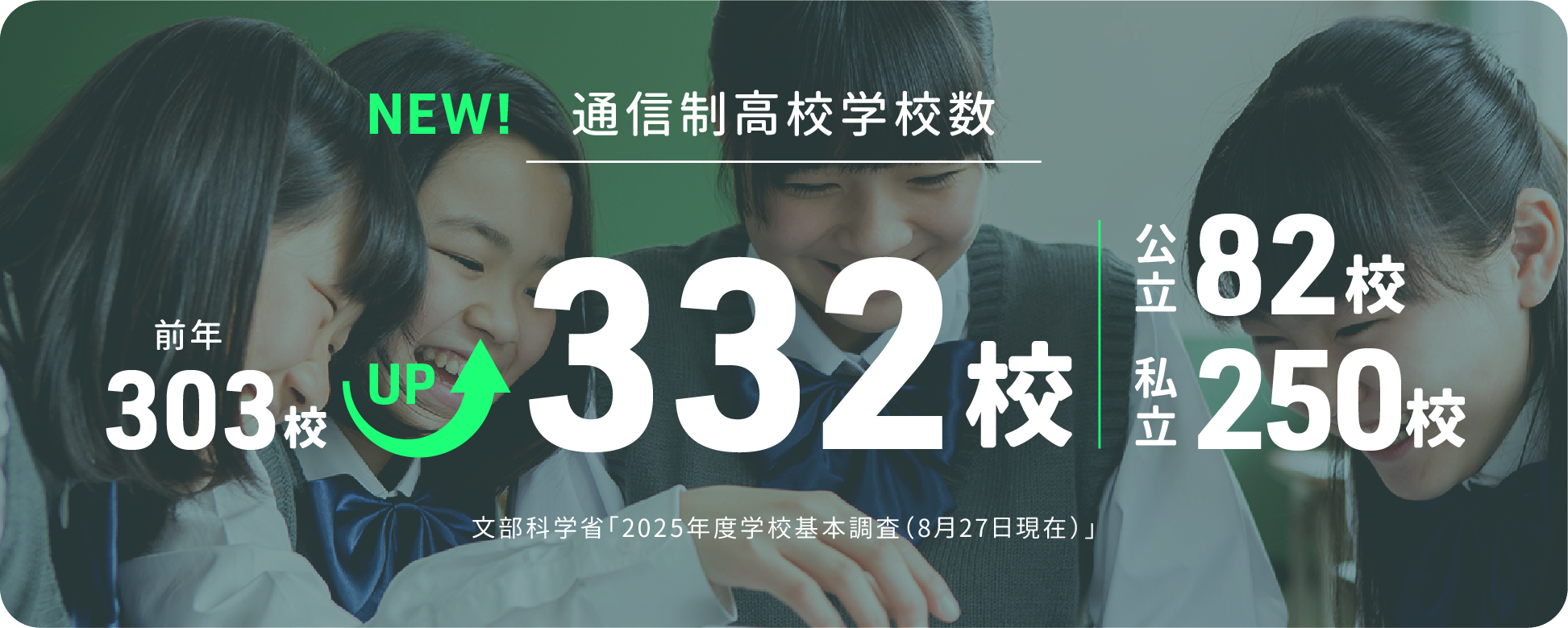 通信制高校学校数　前年289校からUP303校（公立79校・私立224校）