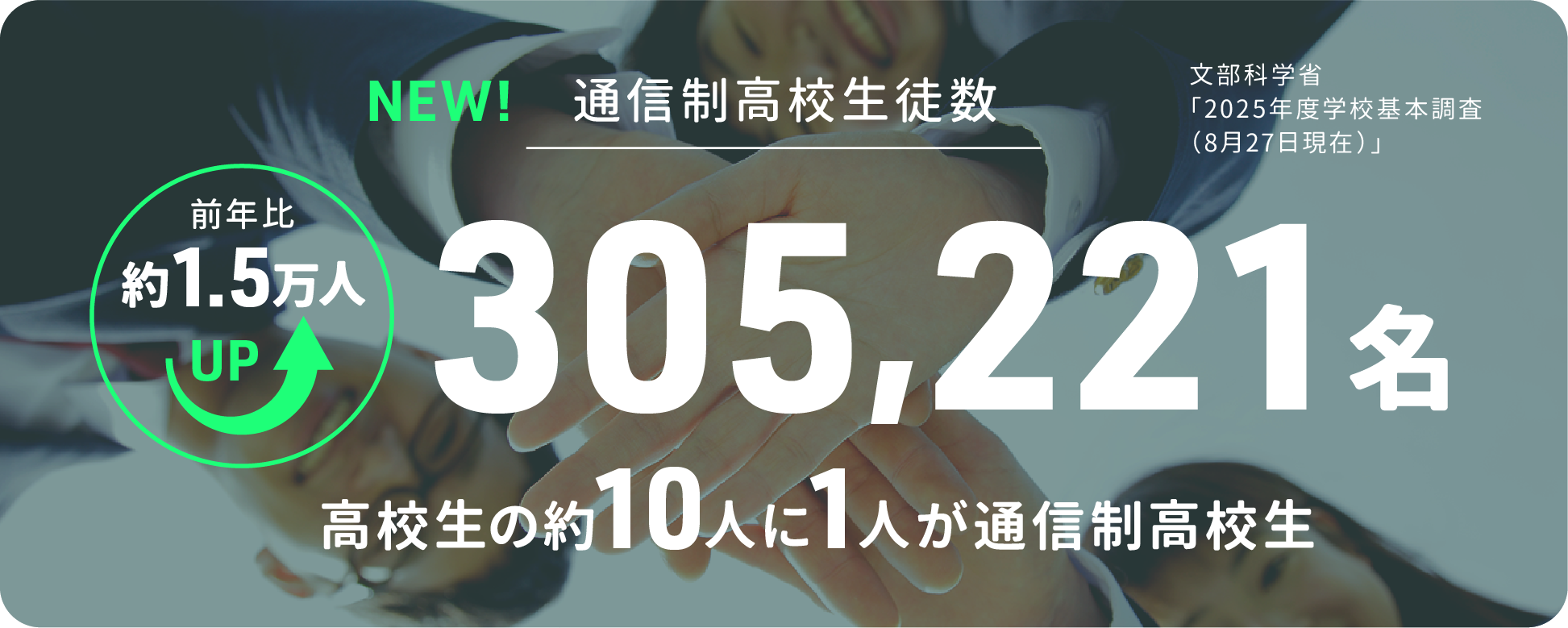 通信制高校生徒数　前年比 約2.5万人からUPの290087名　高校生の約11人に1人が通信制高校性
