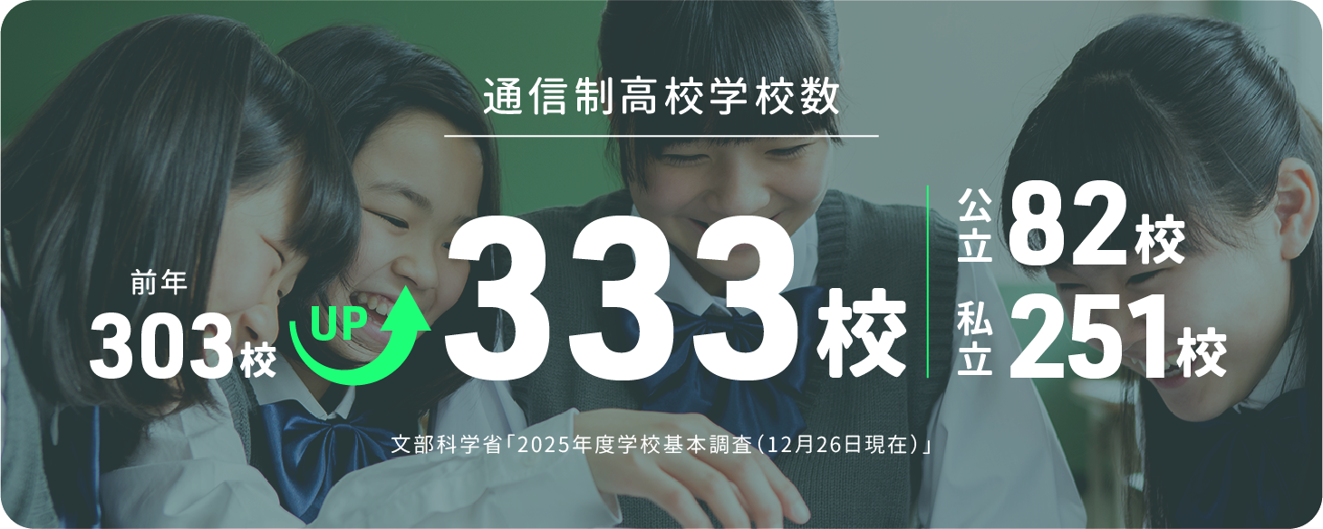 通信制高校学校数　前年303校から333校へUP（公立82校・私立251校）