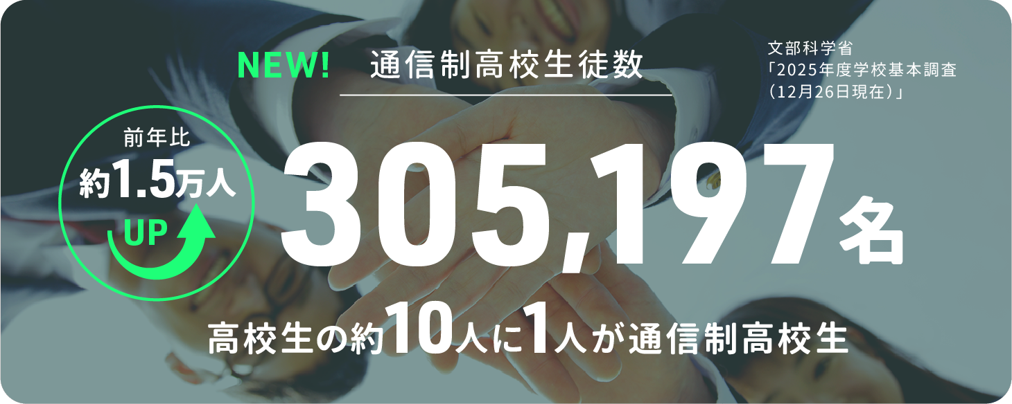 通信制高校生徒数　前年比 約1.5万人UPの305197名　高校生の約10人に1人が通信制高校性