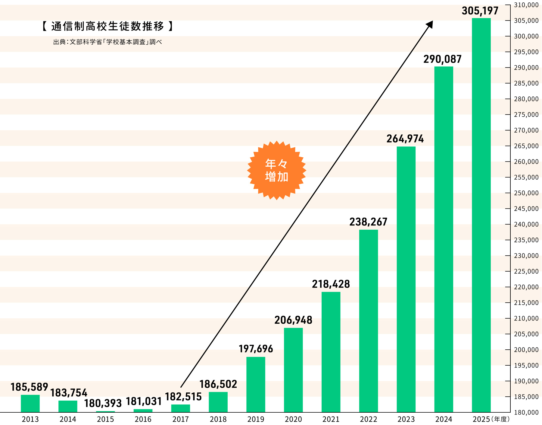 【 通信制高校生徒数推移 】