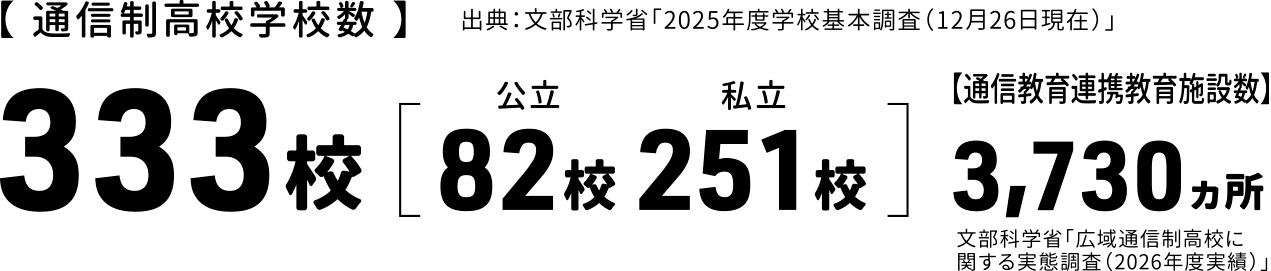 【 通信制高校学校数 】　出典：文部科学省「2025年度学校基本調査（12月26日現在）」