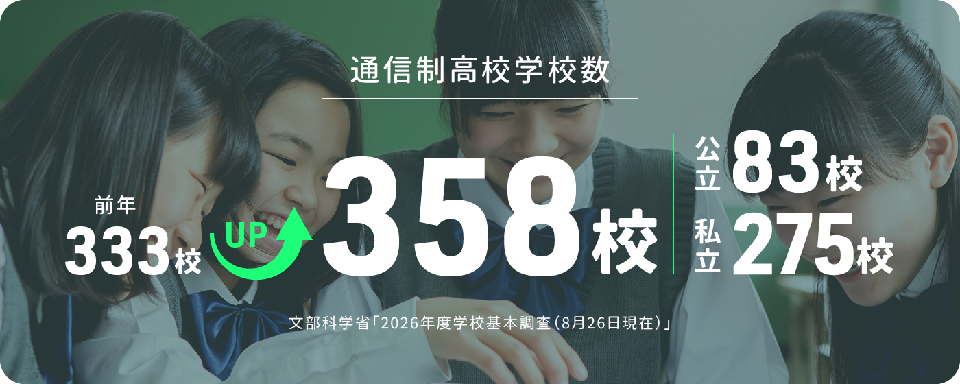 通信制高校学校数　前年333校から358校へUP（公立83校・私立275校）