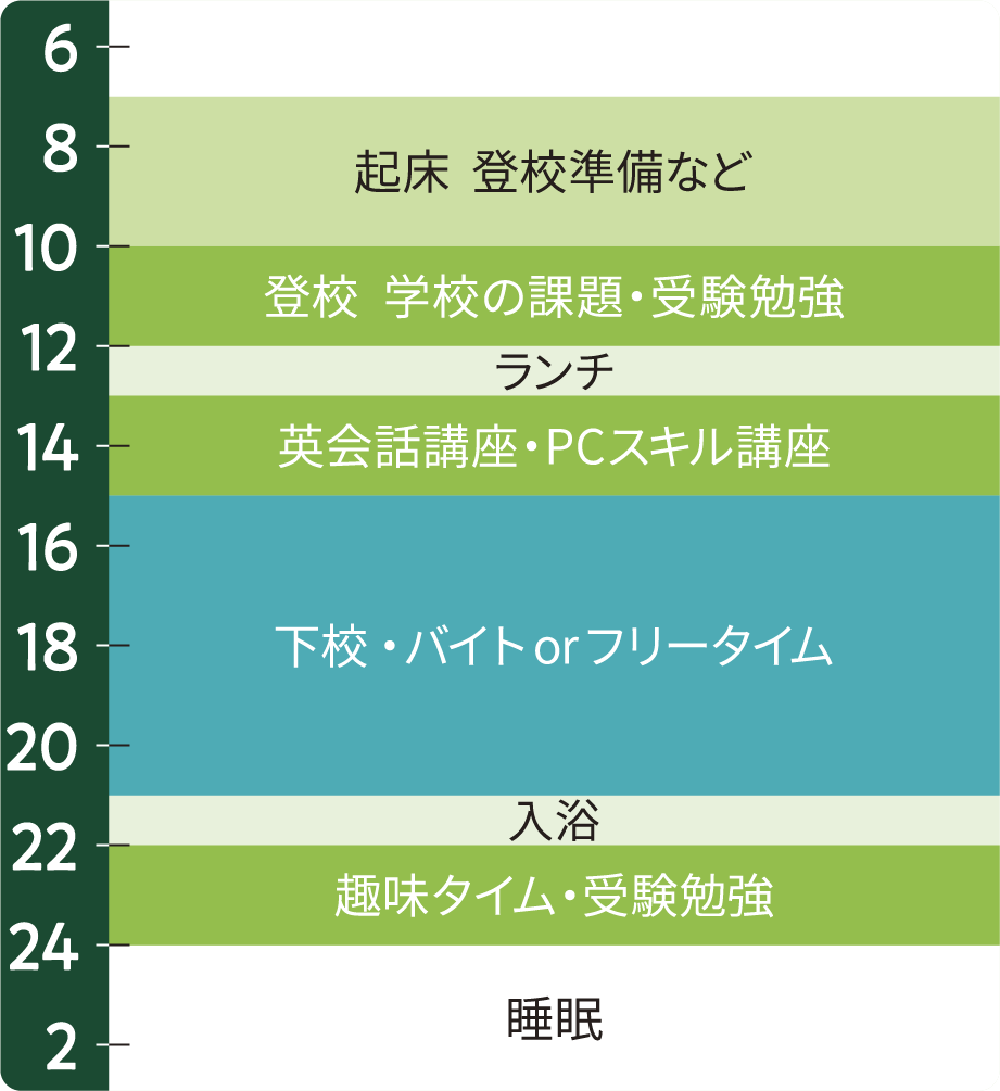 1日のスケジュール